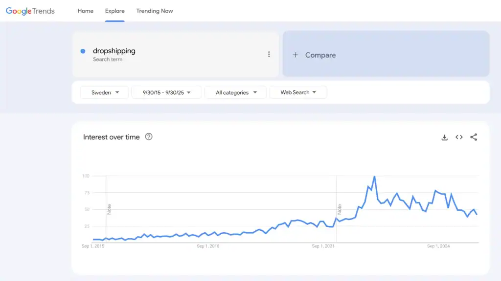 10-års graf över dropshipping i Sverige