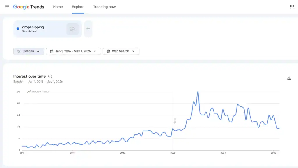 dropshipping trend i sverige 2026
